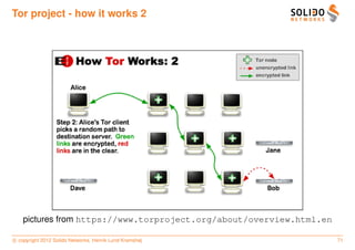 Tor project - how it works 2




    pictures from https://www.torproject.org/about/overview.html.en

c copyright 2012 Solido Networks, Henrik Lund Kramshøj                71
 