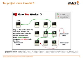 Tor project - how it works 3




    pictures from https://www.torproject.org/about/overview.html.en

c copyright 2012 Solido Networks, Henrik Lund Kramshøj                72
 