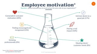 © 2017 Superheldentraining GbR
16
Employee motivation*
Question: „What motivates you to excel and go the extra mile at your organization?“
Camaraderie and peer
motivation (20%)
c
Intrinsic desire to a
good job (17%)
Having a real
impact (10%)
Feeling encouraged and
recognized (13%)
Growing
professionally (8%)
Meeting client/
customer needs (8%)
*Source: 2014 TINYpulse Employee Engagement
and Organizational Culture Report.
e
 