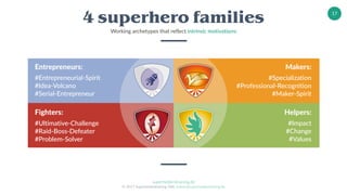 superheldentraining.de
© 2017 Superheldentraining GbR, trainer@superheldentraining.de
17
Entrepreneurs:
#Entrepreneurial-Spirit 
#Idea-Volcano
#Serial-Entrepreneur
Fighters:
#Ultimative-Challenge
#Raid-Boss-Defeater
#Problem-Solver
Makers:
#Specialization
#Professional-Recognition
#Maker-Spirit
Helpers:
#Impact
#Change
#Values
4 superhero families
Working archetypes that reflect intrinsic motivations:
 