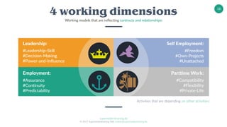 superheldentraining.de
© 2017 Superheldentraining GbR, trainer@superheldentraining.de
18
Leadership:
#Leadership-Skill
#Decision-Making
#Power-and-Influence
Employment:
#Assurance
#Continuity
#Predictability
Self Employment:
#Freedom
#Own-Projects
#Unattached
Parttime Work:
#Compatibility
#Flexibility
#Private-Life
Activities that are depending on other activities:
4 working dimensions
Working models that are reflecting contracts and relationships:
 