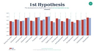 superheldentraining.de
© 2017 Superheldentraining GbR, trainer@superheldentraining.de
28Startup-Founder
1st Hypothesis
The development of a fluid career is equal and not dependent on sex.
5,00
4,00
3,00
2,00
1,00
6,00
Solopreneure
SidepreneureM
akerm
eister
Freelancer
Teilzeitm
aker
Fighter-Leader
Intrapreneure
Freie
Berater
Auftragskäm
pferAussteiger
Socialpreneure
Aktivisten
H
elferkollegenTeilzeithelfer
M
aker
0,00
Men Women
 