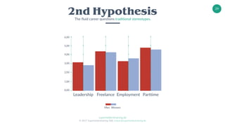 superheldentraining.de
© 2017 Superheldentraining GbR, trainer@superheldentraining.de
29
Leadership Freelance Employment Parttime
2nd Hypothesis
The fluid career questions traditional stereotypes.
5,00
6,00
4,00
3,00
2,00
1,00
0,00
Men Women
 