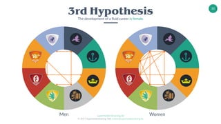 superheldentraining.de
© 2017 Superheldentraining GbR, trainer@superheldentraining.de
30
3rd Hypothesis
The development of a fluid career is female.
Men Women
 