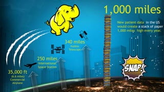 New patient data in the US
would create a stack of paper
1,000 miles high every year.
250 miles
International
Space Station
340 miles
Hubble
Telescope
35,000 ft
(6.6 miles)
Commercial
Airplane
1,000 miles
 