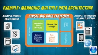 SQLInterface
Key-Value
Store
(NoSQL)
Column-
Optimized
Relational
Files
Text-
Indexed
Search
Engine
Simple File
Storage
ODBC
JDBC
WebServices
 