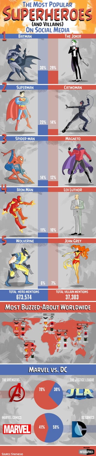 Which Superhero Flies Highest on Social Media?