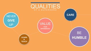 QUALITIESO F A S U P E R H E R O
LEARN
&
TEACH	
  
CARE	
  
NEVER
GIVE
UP VALUE
YOUR
DIFFERENCES
BE
HUMBLE
 
