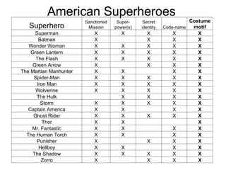 American Superheroes Superhero Sanctioned Mission Super-power(s) Secret identity Code-name Costume motif Superman X X X X X Batman X   X X X Wonder Woman X X X X X Green Lantern X X X X X The Flash X X X X X Green Arrow X   X X X The Martian Manhunter X X   X X Spider-Man X X X X X Iron Man X X X X X Wolverine X X X X X The Hulk   X X X X Storm X X X X X Captain America X X   X X Ghost Rider X X X X X Thor X X     X Mr. Fantastic X X   X X The Human Torch X X   X X Punisher X   X X X Hellboy X X   X X The Shadow X X X X X Zorro X   X X X 