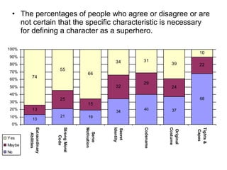 The percentages of people who agree or disagree or are not certain that the specific characteristic is necessary for defining a character as a superhero. 