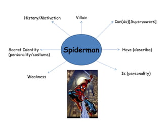 History/Motivation      Villain
                                         Can(do)[Superpowers]




Secret Identity             Spiderman       Have (describe)
(personality/costume)



                                            Is (personality)
         Weakness
 