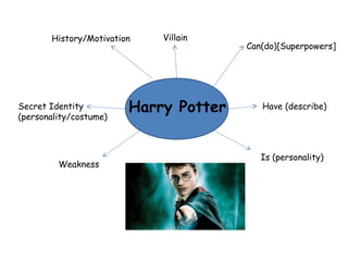 History/Motivation   Villain
                                       Can(do)[Superpowers]




Secret Identity         Harry Potter      Have (describe)
(personality/costume)



                                          Is (personality)
         Weakness
 