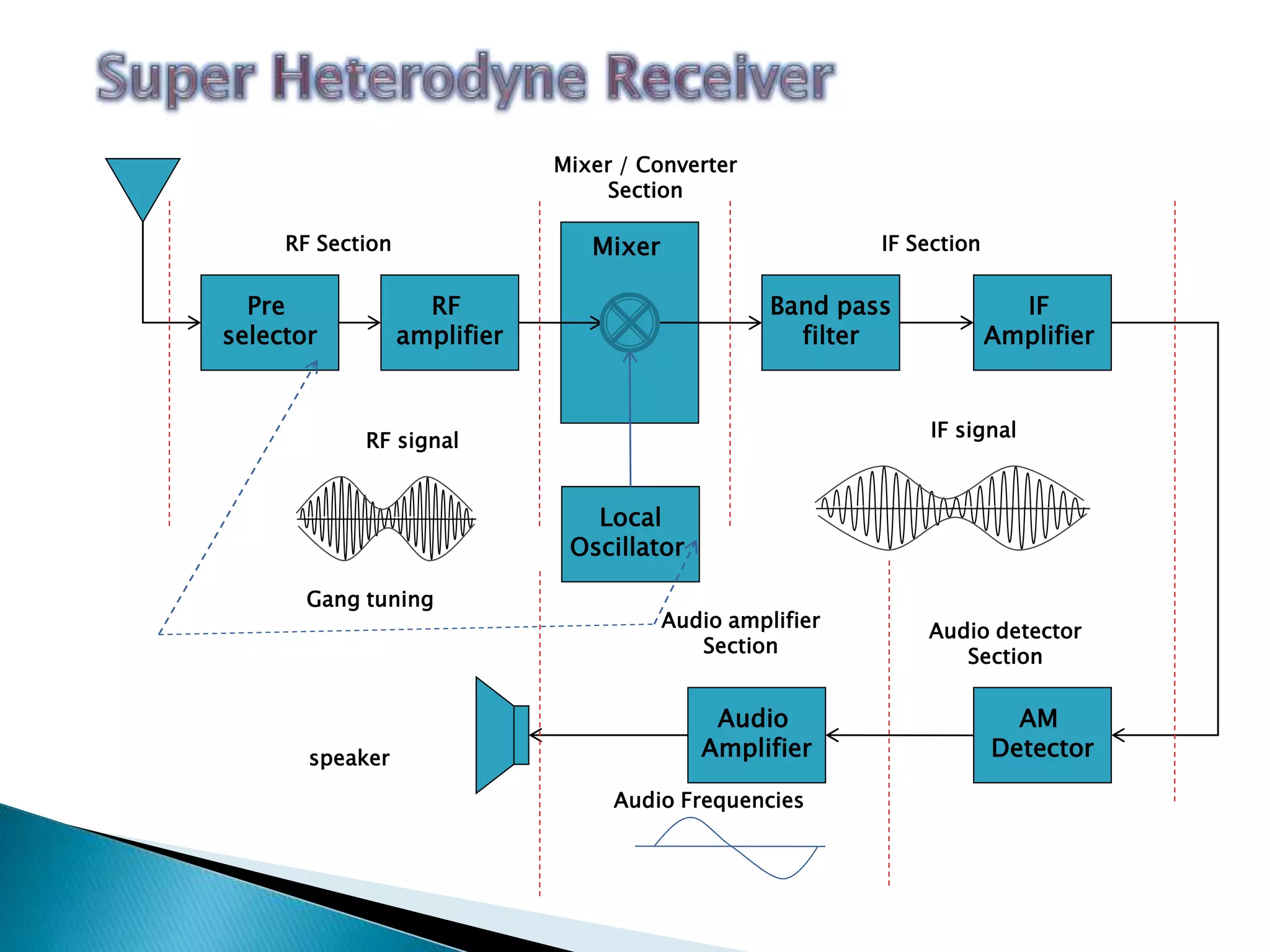 Pre
selector
RF
amplifier
Mixer
IF
Amplifier
Band pass
filter
AM
Detector
Audio
Amplifier
Local
Oscillator
Mixer / Converter
Section
RF Section IF Section
Audio detector
Section
Audio amplifier
Section
speaker
Gang tuning
RF signal
IF signal
Audio Frequencies
 