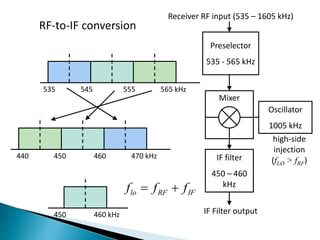 RF-to-IF conversion
Preselector
535 - 565 kHz
Mixer
IF filter
450 – 460
kHz
Oscillator
1005 kHz
Receiver RF input (535 – 1605 kHz)
565 kHz
535 545 555
470 kHz
440 450 460
450 460 kHz IF Filter output
high-side
injection
(fLO > fRF)
lo RF IF
f f f
 
 