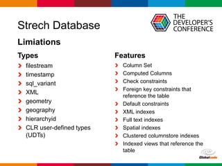 Globalcode – Open4education
Strech Database
Types
filestream
timestamp
sql_variant
XML
geometry
geography
hierarchyid
CLR user-defined types
(UDTs)
Features
Column Set
Computed Columns
Check constraints
Foreign key constraints that
reference the table
Default constraints
XML indexes
Full text indexes
Spatial indexes
Clustered columnstore indexes
Indexed views that reference the
table
Limiations
 