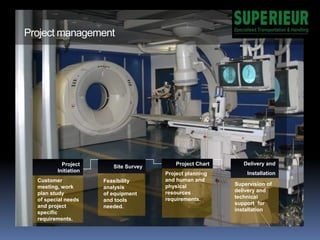 Feasibility
analysis
of equipment
and tools
needed.
Customer
meeting, work
plan study
of special needs
and project
specific
requirements.
Project planning
and human and
physical
resources
requirements.
Supervision of
delivery and
technical
support for
installation
Project Chart
Site SurveyProject
Initiation
Project management
Delivery and
Installation
 