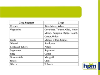 Crop Segment Crops
Cereals Rice, Maize, Wheat
Vegetables Cucumber, Tomato, Okra, Water
Melon, Pumpkin, Bottle Gourd,
Carrot, Onion
Fruits Mango, Citrus, Grapes
Oilseed Sunflower
Roots and Tubers Potato
Sugar crop Sugarcane
Fibre Cotton
Ornamentals Marigold
Spices Chilli
Others Tobacco
 