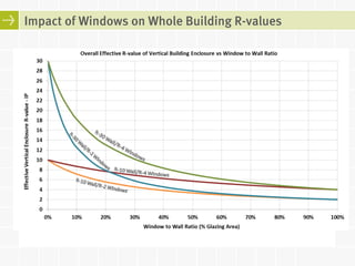 Impact of Windows on Whole Building R-values 
 