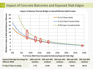 Impact of Concrete Balconies and Exposed Slab Edges 
! Example of slab/balcony impact: 
! Slab edge typically occupies ~8% of the 
gross wall area (8” slab in 8’8” high wall) 
! Balconies may occupy 1-2% of the gross 
wall area 
! Window to wall ratio affects opaque wall 
area 
Exposed 
Slab 
Edge 
Percentage 
for 
Different 
WWR 
100% 
wall: 
0% 
windows 
60% 
wall: 
40% 
windows 
50% 
wall: 
50% 
windows 
40% 
wall: 
60% 
windows 
20% 
wall: 
80% 
windows 
8” 
slab, 
8’ 
floor 
to 
ceiling 
7.7% 
12.8% 
15.4% 
19.2% 
38.5% 
Exposed 
Slab 
Edge 
Percentage 
for 
Different 
WWR 
100% 
wall: 
0% 
windows 
60% 
wall: 
40% 
windows 
50% 
wall: 
50% 
windows 
40% 
wall: 
60% 
windows 
20% 
wall: 
80% 
windows 
8” 
slab, 
8’ 
floor 
to 
ceiling 
7.7% 
12.8% 
15.4% 
19.2% 
38.5% 
 