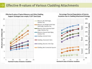 Effective R-values of Various Cladding Attachments 
Good Bad Ugly 
 