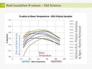 Real Insulation R-values – Old Science 
Various N.A. Polyiso Samples 
& Ages - Names Removed 
From: 
Canadian 
Building Digest 
#149, 1972 
Older and higher density 
Room 
Temperature 
winter summer 
 