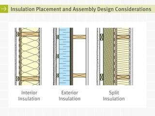 Insulation Placement and Assembly Design Considerations 
Interior 
Insulation 
Exterior 
Insulation 
Split 
Insulation 
 