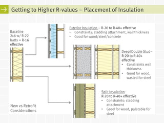 Getting to Higher R-values – Placement of Insulation 
Baseline 
2x6 w/ R-22 
batts = R-16 
effective 
Exterior Insulation – R-20 to R-40+ effective 
• Constraints: cladding attachment, wall thickness 
• Good for wood/steel/concrete 
Deep/Double Stud– 
R-20 to R-40+ 
effective 
• Constraints wall 
thickness 
• Good for wood, 
wasted for steel 
Split Insulation– 
R-20 to R-40+ effective 
• Constraints: cladding 
attachment 
• Good for wood, palatable for 
steel 
New vs Retrofit 
Considerations 
 