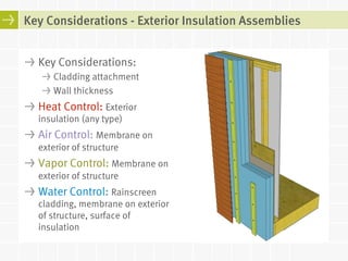 Key Considerations - Exterior Insulation Assemblies 
! Key Considerations: 
! Cladding attachment 
! Wall thickness 
! Heat Control: Exterior 
insulation (any type) 
! Air Control: Membrane on 
exterior of structure 
! Vapor Control: Membrane on 
exterior of structure 
! Water Control: Rainscreen 
cladding, membrane on exterior 
of structure, surface of 
insulation 
 
