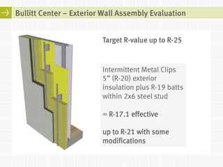 Bullitt Center – Exterior Wall Assembly Evaluation 
Target R-value up to R-25 
Intermittent Baseline: Horiz. Vertical Z-Z-Girts Girts R-19 Metal (24” (batts 
16” oc) 
Clips 
oc) 
5” within (R-20) 2x6 exterior 
steel stud with 
insulation exposed slab plus edges R-19 = 
batts 
within R-6.4 effective 
2x6 steel stud 
= Considered R-11.0 14.1 17.1 effective 
2x8 and 2x10 
studs - still less than R-8 
Crossing up to R-21 Z-with girts some 
also 
modifications 
evaluated <R-16 effective 
 