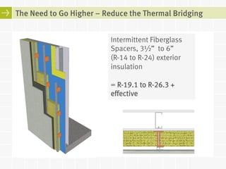 The Need to Go Higher – Reduce the Thermal Bridging 
Intermittent Fiberglass 
Spacers, 3½” to 6” 
(R-14 to R-24) exterior 
insulation 
= R-19.1 to R-26.3 + 
effective 
 