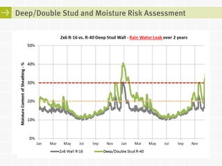 Deep/Double Stud and Moisture Risk Assessment 
 