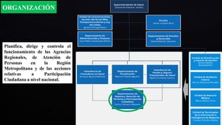 ORGANIZACIÓN
Planifica, dirige y controla el
funcionamiento de las Agencias
Regionales, de Atención de
Personas en la Región
Metropolitana y de las acciones
relativas a Participación
Ciudadana a nivel nacional.
 