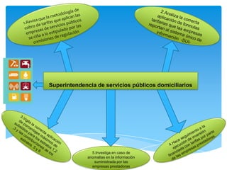 Superintendencia de servicios públicos domiciliarios




                5.Investiga en caso de
              anomalías en la información
                 suministrada por las
                empresas prestadoras
 