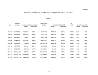 Appendix C

ANALYSIS OF ASSESSED VALUATIONS, SCHOOL BUDGETS AND SCHOOL TAX RATES

OSSINING

ASSESSED
YEAR

VALUATION

TOTAL SCHOOL
CHANGE IN ASSESSED VALUATION
AMOUNT

TAX
CHANGE IN TOTAL BUDGET

BUDGET

PERCENTAGE

AMOUNT

RATE

PERCENTAGE

CHANGE IN TAX RATE
AMOUNT

PERCENTAGE

2004-05

191,897,569

1,210,547

0.63%

77,070,589

5,746,052

8.86%

293.66

24.58

9.13%

2005-06

194,637,934

2,740,365

1.43%

83,915,126

6,844,537

8.88%

319.00

25.34

8.63%

2006-07

194,729,767

91,833

0.05%

90,425,294

6,510,168

7.76%

334.16

15.16

4.75%

2007-08

196,403,010

1,673,243

0.86%

95,979,505

5,554,211

6.14%

353.16

19.00

5.69%

2008-09

196,286,589

(116,421)

-0.06%

100,389,446

4,409,941

4.59%

364.62

11.46

3.24%

2009-10

196,755,754

469,165

0.24%

100,832,030

442,584

0.44%

364.83

0.21

0.06%

2010-11

196,023,596

(732,158)

-0.37%

101,780,654

948,624

0.94%

376.78

11.95

3.28%

921,734

0.47%

103,502,510

1,721,856

1.69%

381.67

4.89

1.30%

2011-12

196,945,330

2012-13

194,420,462

(2,524,868)

-1.28%

106,588,570

3,086,060

2.98%

431.63

49.96

13.09%

2013-14

192,958,634

(1,461,828)

-0.75%

110,433,452

3,844,882

3.61%

413.94

-17.69

-4.10%

80

 