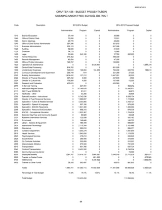 APPENDIX G

CHAPTER 436 - BUDGET PRESENTATION
OSSINING UNION FREE SCHOOL DISTRICT

Code

Description

2013-2014 Budget
Administrative

1010
1040
1060
1240
1310
1320
1325
1420
1430
1460
1480
1620
1680
1999
2010
2020
2022
2024
2060
2070
2110
2111
2112
2250
2251
2252
2253
2254
2255
2280
2330
2331
2332
2610
2630
2805
2810
2815
2820
2825
2850
2855
5510
5540
8060
9000
9500
9700
9900

Board of Education
Office of District Clerk
District Meetings
Office of Chief School Administrator
Business Administration
Auditing
Treasurer
Legal
Human Resources
Records Management
Office of Public Information
Operations & Maintenance
Central Data Processing
Undistributed Expenses
Curriculum Development and Supervision
Building Administration
Director of Physical Education
Director of Cultural Arts
Research and Evaluation
In-Service Training
Instruction-Regular School
GO-TV and WOSS-FM
Textbooks - Other
Special Education - Instructional
Director of Pupil Personnel Services
Special Ed - Tuition & Related Services
Special Ed - Speech & Language
Special Ed - BOCES Placements
Special Ed - Resource Ed/Consultant
BOCES - Occupational Education
Extended Day/Year and Community Support
Academic Intervention Services
Enrichment
Library - Salaries & Equipment
Instructional Technology
Attendance
Guidance Department
Health Services
Psychological Services
Social Worker
Co-Curricular Activities
Interscholastic Athletics
Transportation
Contract Transportation
Community Learning Center
Employee Benefits
Transfer to Capital Funds
Debt Service
Transfer to Other Funds
Totals
Percentage of Total Budget
Total Budget

2014-2015 Proposed Budget

Program

Capital

Administrative

Program

Capital

37,449
70,095
26,770
351,396
955,153
62,060
14,733
30,900
314,362
40,504
129,787
0
814,762
725,633
295,749
3,414,452
297,492
175,569
403,833
0
0
0
0
0
0
0
0
0
0
0
0
0
0
0
0
0
0
0
0
0
0
0
0
0
0
3,281,797
0
0
38,205

0
0
0
0
0
0
0
243,180
0
0
0
0
0
198,804
614
127,212
3,500
4,000
0
221,451
32,149,679
91,511
33,280
6,742,036
1,066,657
3,353,860
957,180
1,941,300
668,315
1,623,367
65,928
123,938
149,446
485,409
2,115,264
280,016
1,000,279
1,043,835
476,212
286,495
200,809
675,540
601,766
6,452,595
0
23,414,137
0
0
562,497

0
0
0
0
0
0
0
0
0
0
0
5,539,460
0
184,459
0
0
0
0
0
0
0
0
0
0
0
0
0
0
0
0
0
0
0
0
0
0
0
0
0
0
0
0
0
0
0
1,869,297
661,000
3,338,422
0

39,988
72,531
28,260
351,915
957,096
61,040
13,985
57,780
389,339
47,295
125,802
0
851,026
760,406
321,368
3,447,091
237,835
157,466
433,580
0
0
0
0
0
0
0
0
0
0
0
0
0
0
0
0
0
0
0
0
0
0
0
0
0
0
3,049,018
0
0
58,875

0
0
0
0
0
0
0
262,220
0
0
0
0
0
222,750
27,300
85,000
4,500
12,200
0
362,272
32,595,977
94,813
29,695
6,939,174
1,112,828
3,163,127
979,265
1,935,000
678,739
1,704,536
63,328
161,183
145,703
589,057
2,161,966
284,371
1,091,849
1,113,255
494,946
316,545
210,223
731,455
637,734
6,748,524
15,000
23,712,539
0
0
881,852

0
0
0
0
0
0
0
0
0
0
0
5,984,278
0
188,610
0
0
0
0
0
0
0
0
0
0
0
0
0
0
0
0
0
0
0
0
0
0
0
0
0
0
0
0
0
0
0
1,661,877
1,075,000
3,653,855
0

11,480,701

87,360,112

11,592,638

11,461,696

89,568,926

12,563,620

10.4%

79.1%

10.5%

10.1%

78.8%

11.1%

110,433,452

84

113,594,242

 