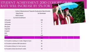 Student Achievement: 2010 cohort grad
rate will increase by 5% for all students
Cohort Advancement Towards Graduation Benc...
