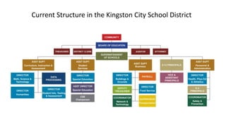 Current Structure in the Kingston City School District

 