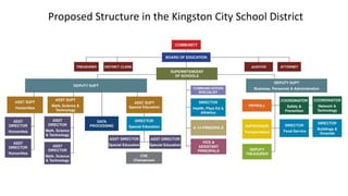 Proposed Structure in the Kingston City School District

 