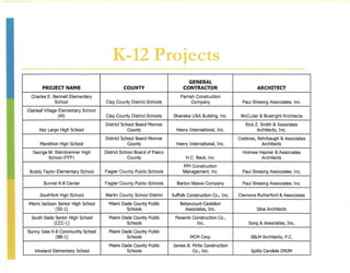K-12 Projects
                                                                             GENERAL
       PROJECT NAME                          COUNTY                        CONTRACTOR                          ARCHITECT
 Charles E. Bennett Elementary                                           Parrish Construction
             School                 Clay County District Schools               Company                  Paul Stresing Associates, Inc.
Oakleaf Village Elementary School
              (W)                   Clay County District Schools     Skanska USA Building, Inc.        McCullar & Boatright Architects
                                    District School Board Monroe                                         Rick Z. Smith & Associates
     Key Largo High School                      County                 Heery International, Inc.               Architects, Inc.
                                    District School Board Monroe                                      Crabtree, Rohrbaugh & Associates
      Marathon High School                      County                 Heery International, Inc.                 Architects
  George M. Steinbrenner High       District School Board of Pasco                                      Holmes Hepner & Associates
         School (FFF)                           County                      H.C. Beck, Inc.                     Architects
                                                                          PPI Construction
 Buddy Taylor Elementary School     Flagler County Public Schools         Management, Inc.              Paul Stresing Associates, Inc.

       Bunnel K-8 Center            Flagler County Public Schools      Barton Malow Company             Paul Stresing Associates, Inc.

      Southfork High School         Martin County School District    Suffolk Construction Co., Inc.   Clemons Rutherford & Associates
Miami Jackson Senior High School      Miami Dade County Public           Betancourt-Castellon
             (SS-1)                           Schools                      Associates, Inc.                    Silva Architects
  South Dade Senior High School       Miami Dade County Public        Pavarini Construction Co.,
            (CCC-1)                           Schools                            Inc.                      Song & Associates, Inc.
Sunny Isles K-8 Community School      Miami Dade County Public
              (BB-1)                          Schools                         MCM Corp.                     SBLM Architects, P.c.
                                      Miami Dade County Public       James B. Pirtle Construction
   Vineland Elementary School                 Schools                         Co., Inc.                     Spillis Candela DMJM
 