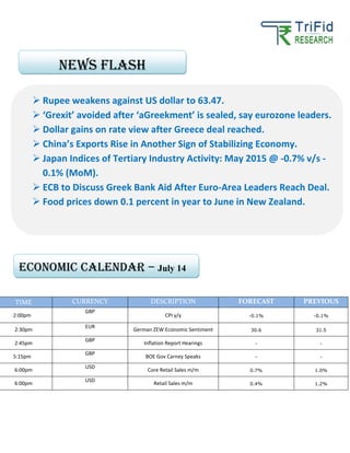 TIME CURRENCY DESCRIPTION FORECAST PREVIOUS
2:00pm
GBP
CPI y/y -0.1% -0.1%
2:30pm
EUR
German ZEW Economic Sentiment 30.6 31.5
2:45pm
GBP
Inflation Report Hearings - -
5:15pm
GBP
BOE Gov Carney Speaks - -
6:00pm
USD
Core Retail Sales m/m 0.7% 1.0%
6:00pm
USD
Retail Sales m/m 0.4% 1.2%
 Rupee weakens against US dollar to 63.47.
 ‘Grexit’ avoided after ‘aGreekment’ is sealed, say eurozone leaders.
 Dollar gains on rate view after Greece deal reached.
 China’s Exports Rise in Another Sign of Stabilizing Economy.
 Japan Indices of Tertiary Industry Activity: May 2015 @ -0.7% v/s -
0.1% (MoM).
 ECB to Discuss Greek Bank Aid After Euro-Area Leaders Reach Deal.
 Food prices down 0.1 percent in year to June in New Zealand.
News FLASH
Economic calendar – July 14
 