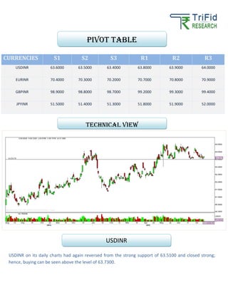 CURRENCIES S1 S2 S3 R1 R2 R3
USDINR 63.6000 63.5000 63.4000 63.8000 63.9000 64.0000
EURINR 70.4000 70.3000 70.2000 70.7000 70.8000 70.9000
GBPINR 98.9000 98.8000 98.7000 99.2000 99.3000 99.4000
JPYINR 51.5000 51.4000 51.3000 51.8000 51.9000 52.0000
USDINR on its daily charts had again reversed from the strong support of 63.5100 and closed strong;
hence, buying can be seen above the level of 63.7300.
Pivot table
TECHNICAL VIEW
USDINR
 