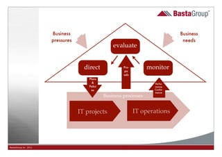 Business                                                 Business
                     pressures                                                 needs
                                                  evaluate


                                   direct              Pro-
                                                        po
                                                                   monitor
                                                       sals
                                     Plans
                                       &                             Perfor
                                     Polici                          mance
                                       es                            Confor
                                                                     mance
                                              Business processes


                                 IT projects                  IT operations




BastaGroup bv 2011                                     17
 