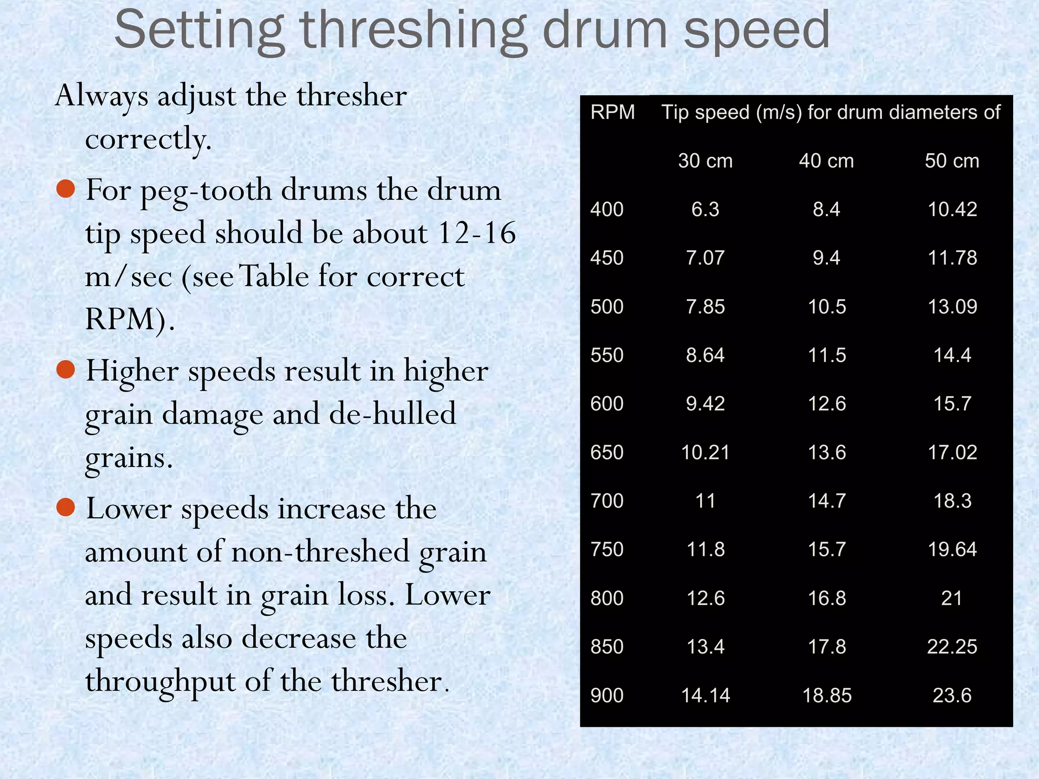 Setting threshing drum speed
Always adjust the thresher
correctly.
For peg-tooth drums the drum
tip speed should be about 12-16
m/sec (see Table for correct
RPM).
Higher speeds result in higher
grain damage and de-hulled
grains.
Lower speeds increase the
amount of non-threshed grain
and result in grain loss. Lower
speeds also decrease the
throughput of the thresher.

RPM

Tip speed (m/s) for drum diameters of
30 cm

40 cm

50 cm

400

6.3

8.4

10.42

450

7.07

9.4

11.78

500

7.85

10.5

13.09

550

8.64

11.5

14.4

600

9.42

12.6

15.7

650

10.21

13.6

17.02

700

11

14.7

18.3

750

11.8

15.7

19.64

800

12.6

16.8

21

850

13.4

17.8

22.25

900

14.14

18.85

23.6

 