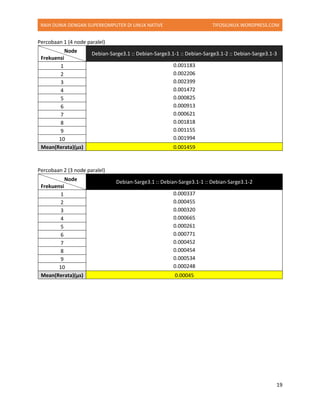 RAIH DUNIA DENGAN SUPERKOMPUTER DI LINUX NATIVE TIFOSILINUX.WORDPRESS.COM
19
Percobaan 1 (4 node paralel)
Node
Frekuensi
Debian-Sarge3.1 :: Debian-Sarge3.1-1 :: Debian-Sarge3.1-2 :: Debian-Sarge3.1-3
1 0.001183
0.002206
0.002399
0.001472
0.000825
0.000913
0.000621
0.001818
0.001155
0.001994
2
3
4
5
6
7
8
9
10
Mean(Rerata)(μs) 0.001459
Percobaan 2 (3 node paralel)
Node
Frekuensi
Debian-Sarge3.1 :: Debian-Sarge3.1-1 :: Debian-Sarge3.1-2
1 0.000337
0.000455
0.000320
0.000665
0.000261
0.000771
0.000452
0.000454
0.000534
0.000248
2
3
4
5
6
7
8
9
10
Mean(Rerata)(μs) 0.00045
 