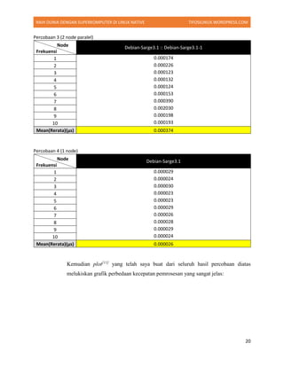 RAIH DUNIA DENGAN SUPERKOMPUTER DI LINUX NATIVE TIFOSILINUX.WORDPRESS.COM
20
Percobaan 3 (2 node paralel)
Node
Frekuensi
Debian-Sarge3.1 :: Debian-Sarge3.1-1
1 0.000174
0.000226
0.000123
0.000132
0.000124
0.000153
0.000390
0.002030
0.000198
0.000193
2
3
4
5
6
7
8
9
10
Mean(Rerata)(μs) 0.000374
Percobaan 4 (1 node)
Node
Frekuensi
Debian-Sarge3.1
1 0.000029
0.000024
0.000030
0.000023
0.000023
0.000029
0.000026
0.000028
0.000029
0.000024
2
3
4
5
6
7
8
9
10
Mean(Rerata)(μs) 0.000026
Kemudian plot[11]
yang telah saya buat dari seluruh hasil percobaan diatas
melukiskan grafik perbedaan kecepatan pemrosesan yang sangat jelas:
 