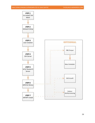 RAIH DUNIA DENGAN SUPERKOMPUTER DI LINUX NATIVE TIFOSILINUX.WORDPRESS.COM
24
 
