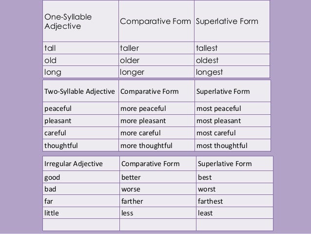 Adjective comparative superlative far. Adjective Comparative Superlative таблица. Superlative form. Write the Comparative form. Write the Comparative and Superlative forms of the adjectives below.