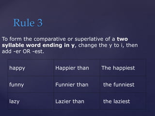 Rule 3
happy Happier than The happiest
funny Funnier than the funniest
lazy Lazier than the laziest
To form the comparative or superlative of a two
syllable word ending in y, change the y to i, then
add -er OR -est.
 