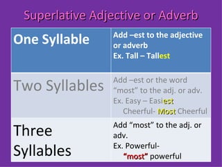 Superlative Adjective or Adverb One Syllable Add –est to the adjective or adverb  Ex. Tall – Tall est Two Syllables Add –est or the word “most” to the adj. or adv.  Ex. Easy – Easi est Cheerful-  Most  Cheerful Three Syllables Add “most” to the adj. or adv.  Ex. Powerful-  “ most”  powerful 