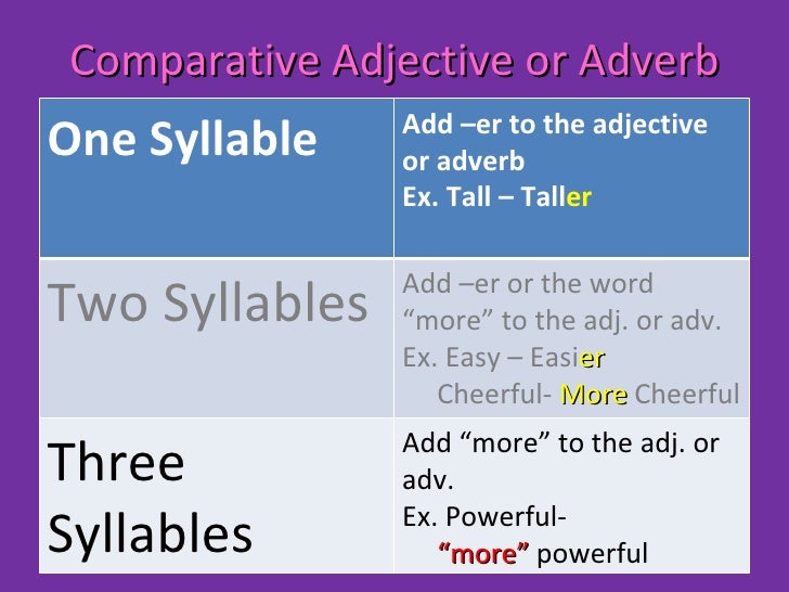 Superlative & Comparative